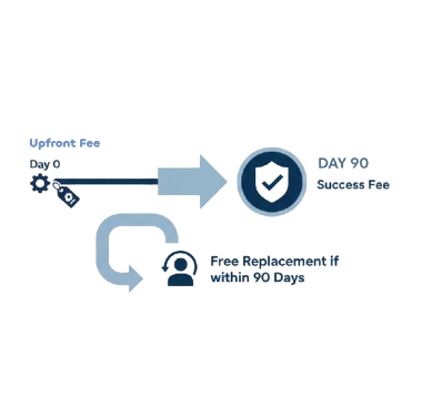 Grafik zum Zahlungsmodell von Starbridge Talent mit Vorauszahlung, Erfolgsgebühr nach 90 Tagen und kostenlosem Ersatz.