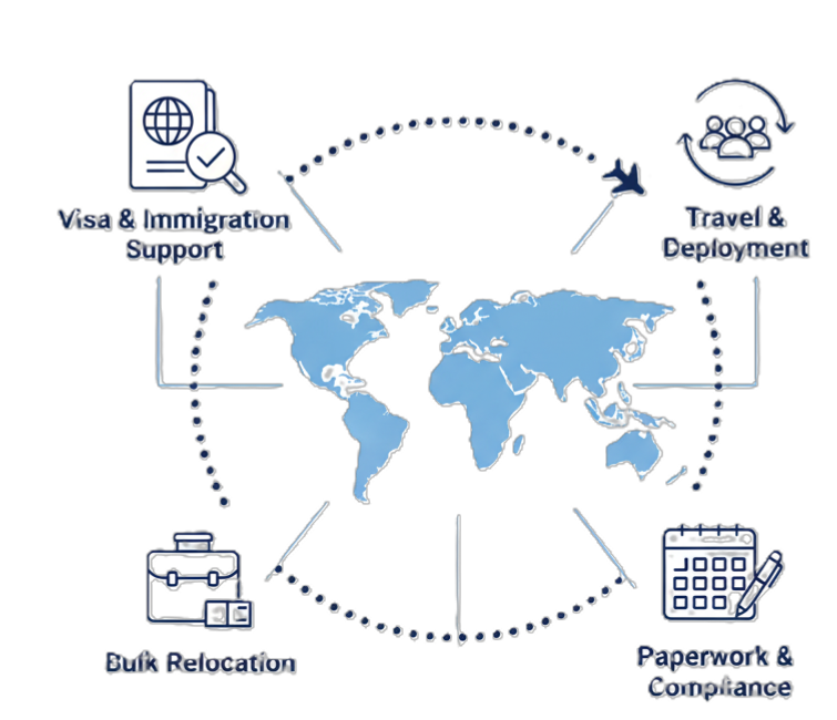 Infografik zu globaler Einstellungsunterstützung mit Symbolen für Visa, Reisen, Logistik und internationale Koordination bei Starbridge Talent.