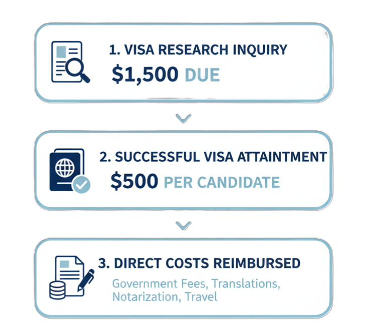 Dreistufiges Diagramm zum Visa-Support von Starbridge Talent mit Recherche, Erteilung und Kostenerstattung.